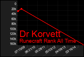 Total Graph of Dr Korvett