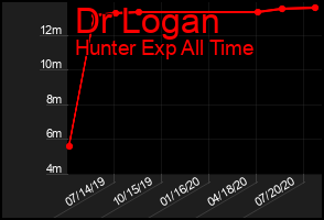 Total Graph of Dr Logan