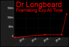 Total Graph of Dr Longbeard