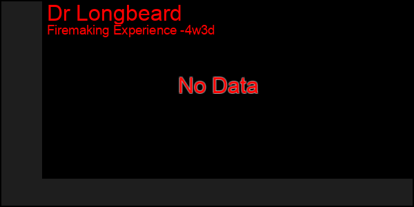 Last 31 Days Graph of Dr Longbeard