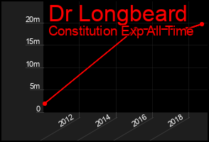 Total Graph of Dr Longbeard