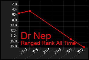 Total Graph of Dr Nep
