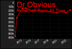 Total Graph of Dr Obvious