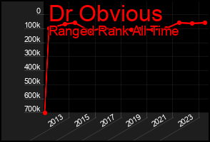 Total Graph of Dr Obvious