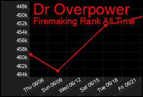 Total Graph of Dr Overpower