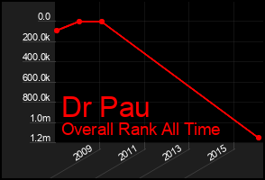 Total Graph of Dr Pau