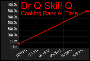 Total Graph of Dr Q Skill Q