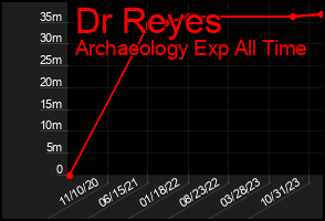 Total Graph of Dr Reyes
