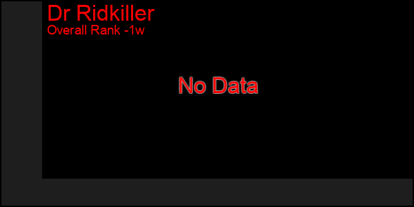 1 Week Graph of Dr Ridkiller
