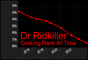 Total Graph of Dr Ridkiller