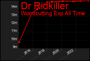 Total Graph of Dr Ridkiller