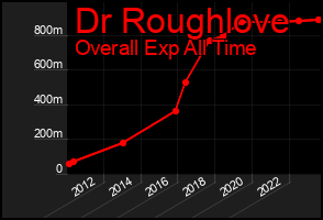 Total Graph of Dr Roughlove