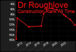 Total Graph of Dr Roughlove