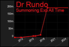 Total Graph of Dr Rundo