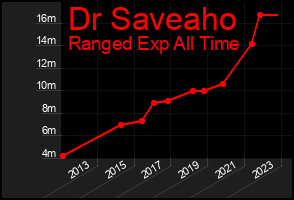 Total Graph of Dr Saveaho