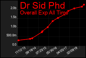 Total Graph of Dr Sid Phd