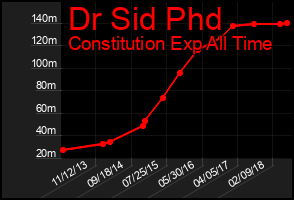 Total Graph of Dr Sid Phd