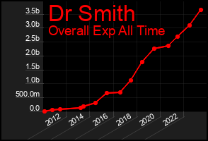 Total Graph of Dr Smith