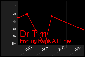 Total Graph of Dr Tim
