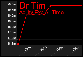 Total Graph of Dr Tim