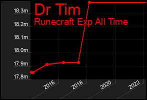 Total Graph of Dr Tim