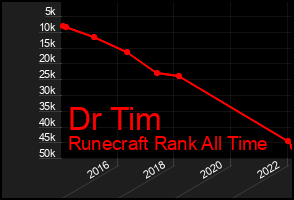 Total Graph of Dr Tim