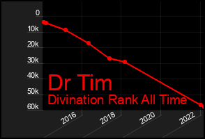 Total Graph of Dr Tim