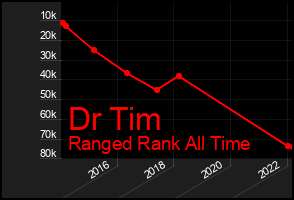 Total Graph of Dr Tim