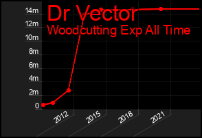 Total Graph of Dr Vector