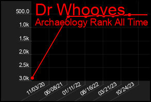 Total Graph of Dr Whooves