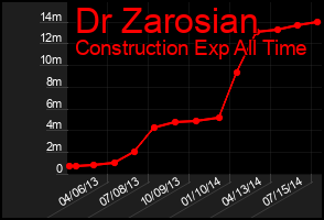 Total Graph of Dr Zarosian