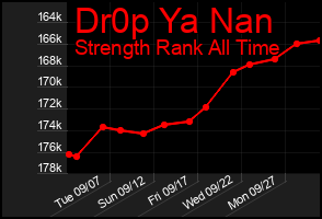 Total Graph of Dr0p Ya Nan