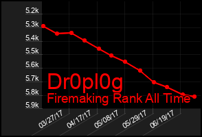 Total Graph of Dr0pl0g