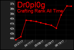 Total Graph of Dr0pl0g