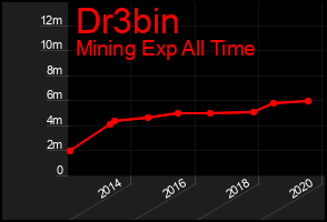 Total Graph of Dr3bin