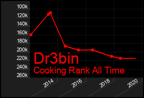 Total Graph of Dr3bin