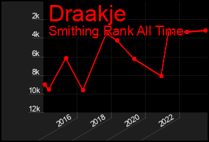 Total Graph of Draakje