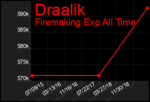 Total Graph of Draalik