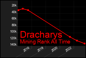 Total Graph of Dracharys