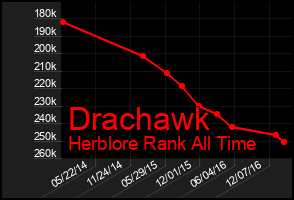 Total Graph of Drachawk
