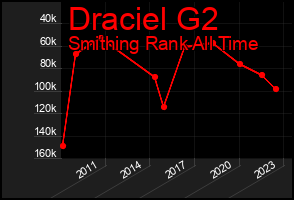 Total Graph of Draciel G2