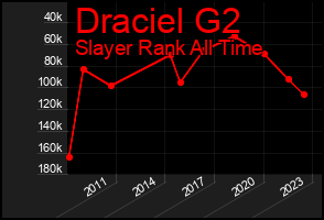 Total Graph of Draciel G2