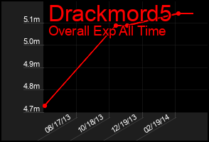 Total Graph of Drackmord5