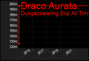 Total Graph of Draco Aurata
