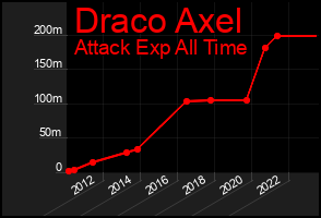 Total Graph of Draco Axel