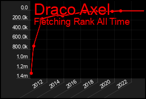 Total Graph of Draco Axel