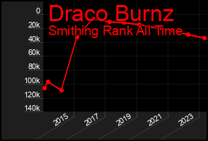 Total Graph of Draco Burnz