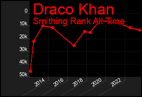 Total Graph of Draco Khan