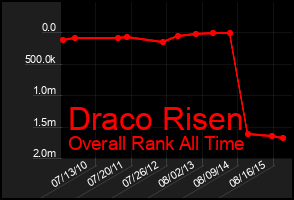 Total Graph of Draco Risen