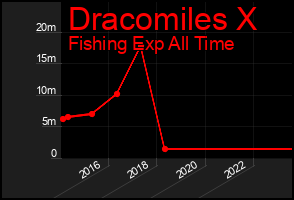Total Graph of Dracomiles X